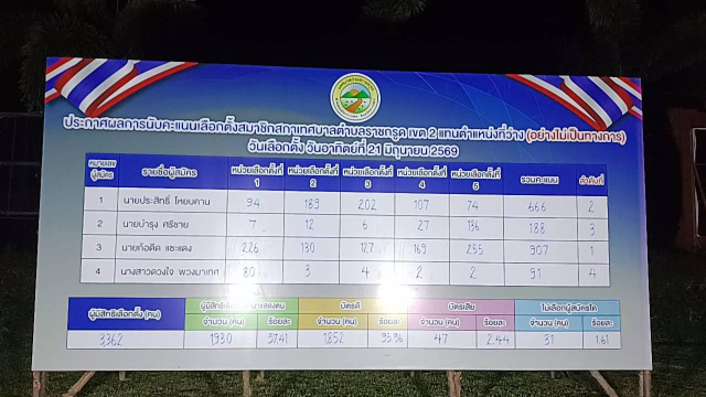 ประชาสัมพันธ์สรุปผลการลงคะแนนเลือกตั้งสมาชิกสภาเทศบาล เขตเลือกตั้ง ที่2 (แทนตำแหน่งที่ว่าง)